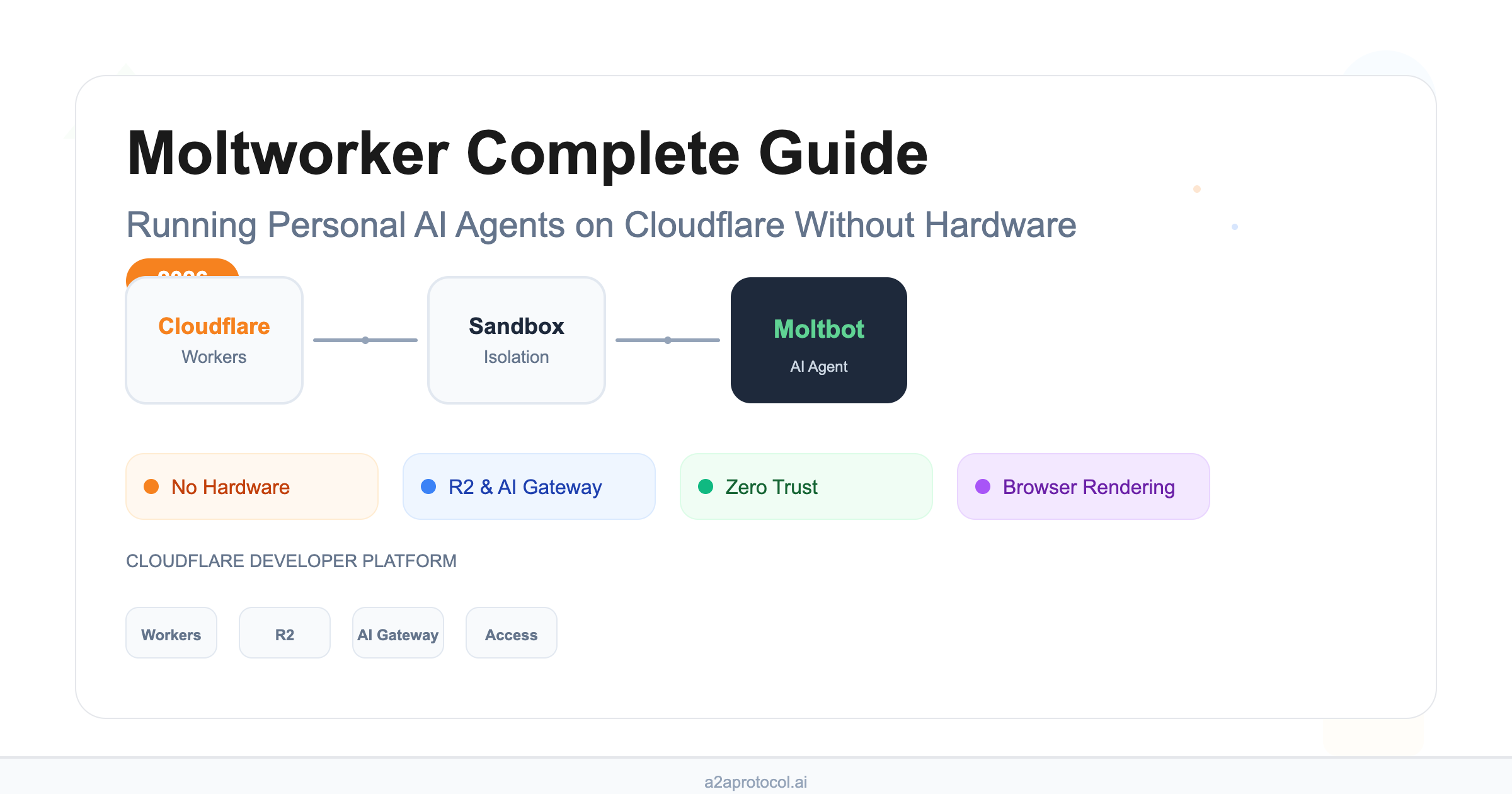 Moltworker Complete Guide 2026: Running Personal AI Agents on Cloudflare Without Hardware
