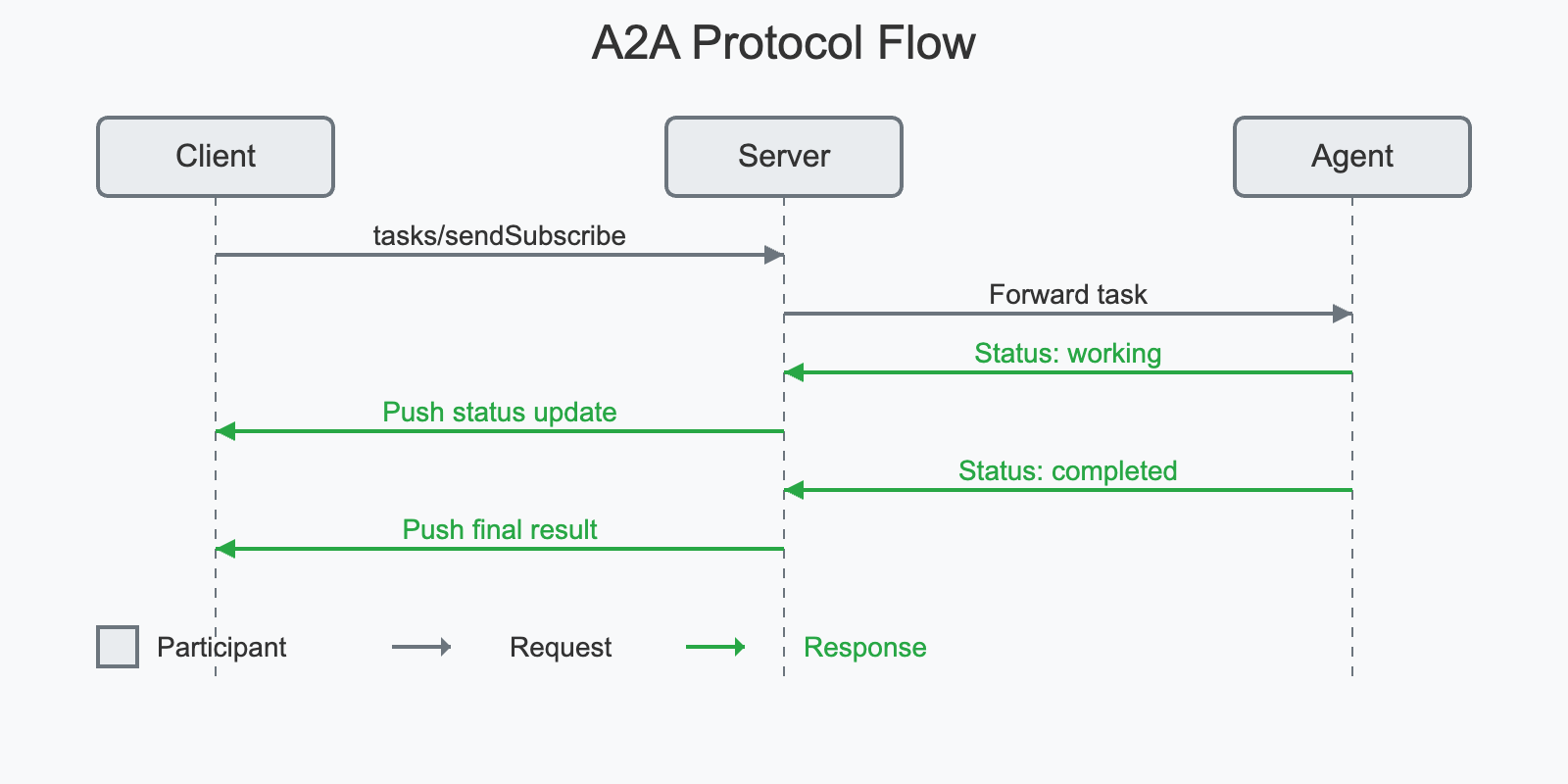 A2A Protocol Development Guide(TypeScript)
