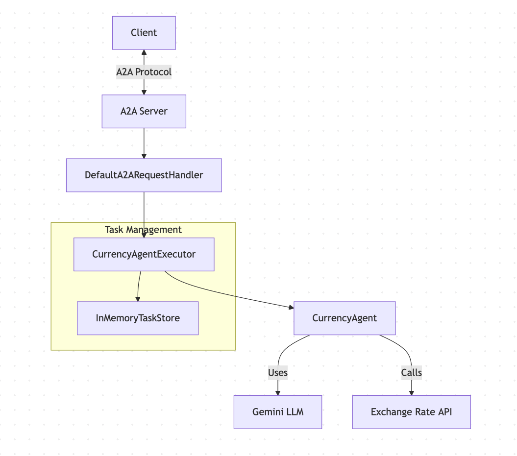 high-level architecture of the Currency Agent