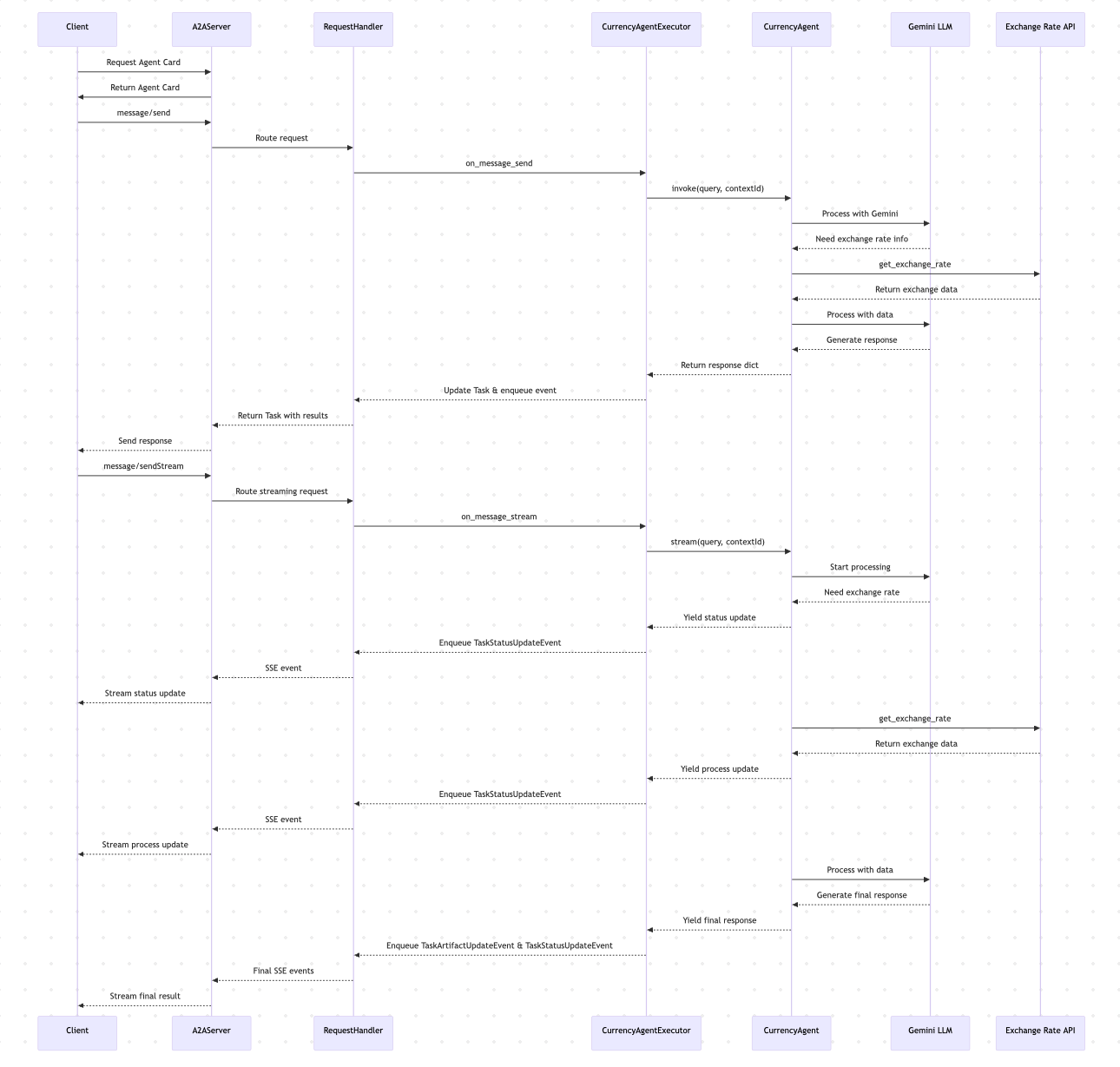 a2a-langraph-agent-flow
