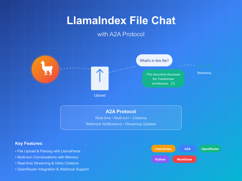 A2A Samples: LlamaIndex File Chat Agent