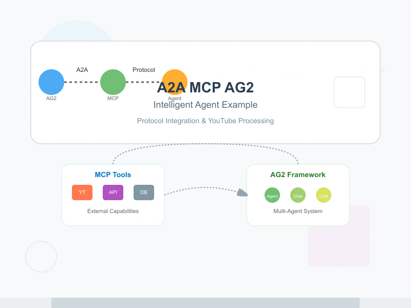 A2A MCP AG2 Intelligent Agent Example