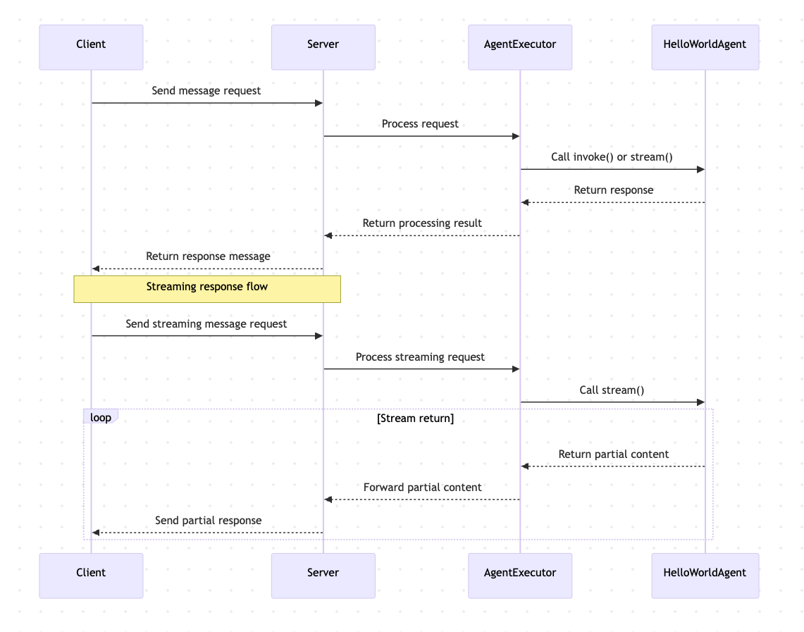 a2a sdk python workflow