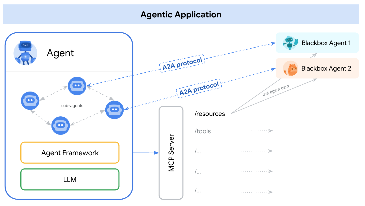A2A vs MCP: The Protocol Revolution in AI Architecture
