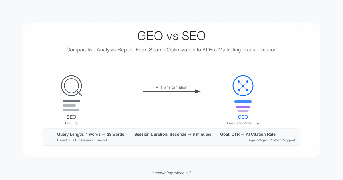 GEO vs SEO Comparative Analysis Report: From Search Optimization to AI-Era Marketing Transformation